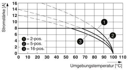 Phoenix Contact Buchsengehäuse-Kabel Polzahl Gesamt 14 Rastermaß: 3.81 mm 1748095 50 St.