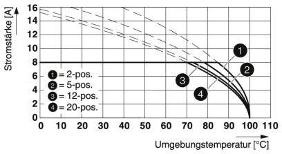 Phoenix Contact Buchsengehäuse-Kabel Polzahl Gesamt 14 Rastermaß: 3.81 mm 1748095 50 St.
