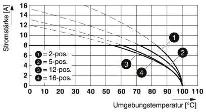 Phoenix Contact Buchsengehäuse-Kabel Polzahl Gesamt 14 Rastermaß: 3.81 mm 1748095 50 St.