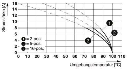 Phoenix Contact Buchsengehäuse-Kabel Polzahl Gesamt 14 Rastermaß: 3.81 mm 1748095 50 St.