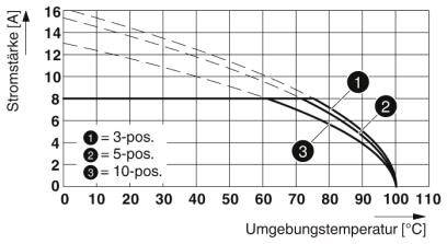 Phoenix Contact Buchsengehäuse-Kabel Polzahl Gesamt 14 Rastermaß: 3.81 mm 1748095 50 St.