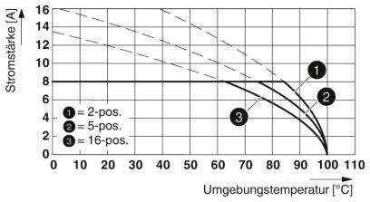 Phoenix Contact Buchsengehäuse-Kabel Polzahl Gesamt 14 Rastermaß: 3.81 mm 1748095 50 St.