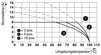Phoenix Contact Buchsengehäuse-Kabel Polzahl Gesamt 14 Rastermaß: 3.81 mm 1748095 50 St.
