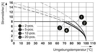 Phoenix Contact Buchsengehäuse-Kabel Polzahl Gesamt 14 Rastermaß: 3.81 mm 1748095 50 St.