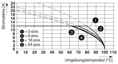 Phoenix Contact Stiftgehäuse-Platine Polzahl Gesamt 10 Rastermaß: 5.08mm 1769544 1St.
