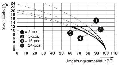 Phoenix Contact Stiftgehäuse-Platine Polzahl Gesamt 10 Rastermaß: 5.08mm 1769544 1St.