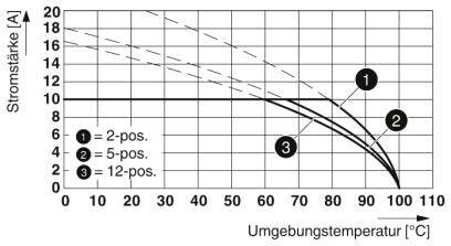 Phoenix Contact Buchsengehäuse-Kabel Polzahl Gesamt 10 Rastermaß: 5mm 1779725 1St.