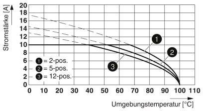 Phoenix Contact Buchsengehäuse-Kabel Polzahl Gesamt 10 Rastermaß: 5mm 1779725 1St.