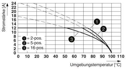 Phoenix Contact Buchsengehäuse-Kabel Polzahl Gesamt 10 Rastermaß: 5mm 1779725 1St.