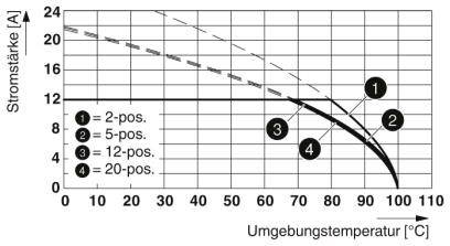 Phoenix Contact Stiftgehäuse-Kabel Polzahl Gesamt 13 Rastermaß: 5.08 mm 1788648 50 St.