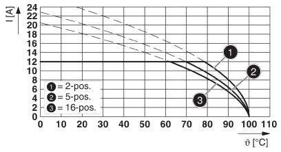 Phoenix Contact Buchsengehäuse-Kabel Polzahl Gesamt 22 Rastermaß: 5mm 1792728 1St.