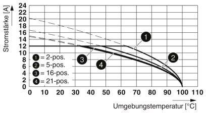 Phoenix Contact Buchsengehäuse-Kabel Polzahl Gesamt 22 Rastermaß: 5mm 1792728 1St.