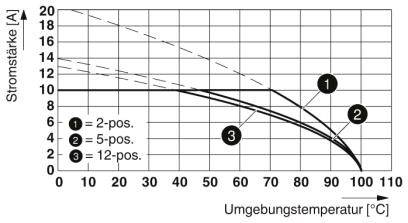 Phoenix Contact Buchsengehäuse-Kabel Polzahl Gesamt 21 Rastermaß: 5.08mm 1792948