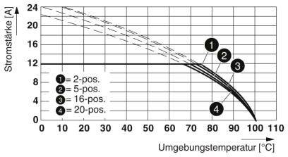 Phoenix Contact Stiftgehäuse-Kabel Polzahl Gesamt 18 Rastermaß: 5.08mm 1825666 1St.