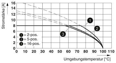 Phoenix Contact Buchsengehäuse-Kabel Polzahl Gesamt 15 Rastermaß: 3.81mm 1827101
