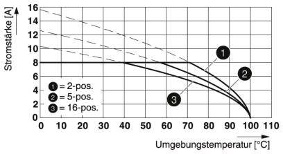 Phoenix Contact Buchsengehäuse-Kabel Polzahl Gesamt 15 Rastermaß: 3.81mm 1827101