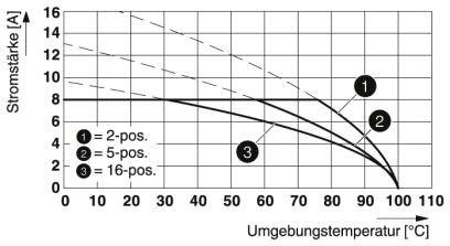 Phoenix Contact Buchsengehäuse-Kabel Polzahl Gesamt 15 Rastermaß: 3.81mm 1827101