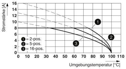 Phoenix Contact Buchsengehäuse-Kabel Polzahl Gesamt 15 Rastermaß: 3.81mm 1827101