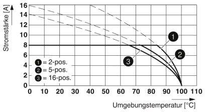 Phoenix Contact Stiftgehäuse-Kabel Polzahl Gesamt 13 Rastermaß: 3.81mm 1830512 1St.