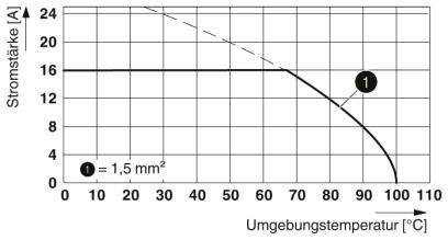 Phoenix Contact 1861933 Printklemme 1.5 mm² Polzahl 2 Grün 210 St.