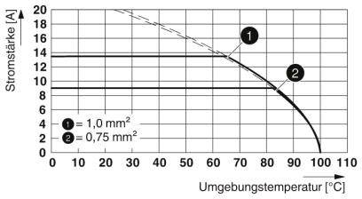 Phoenix Contact 1864286 Printklemme 1mm² Polzahl 2 Grün 195St.
