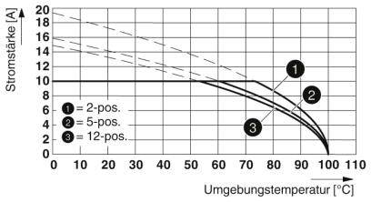 Phoenix Contact Buchsengehäuse-Kabel Polzahl Gesamt 14 Rastermaß: 5.08mm 1975192 50St.