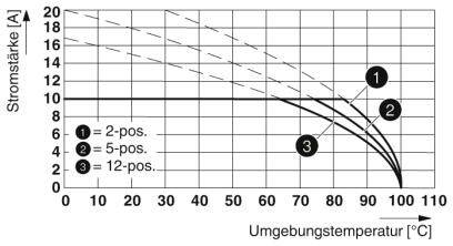 Phoenix Contact Buchsengehäuse-Kabel Polzahl Gesamt 14 Rastermaß: 5.08mm 1975192 50St.