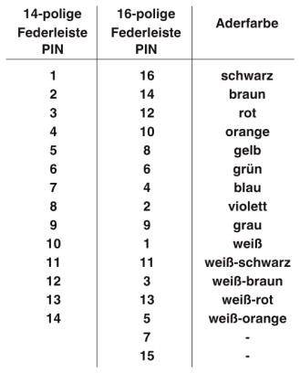 Tabelle zeigt PIN-Nummern für 14-polige und 16-polige Federleisten, sowie zugehörige Aderfarben: schwarz, braun, rot, etc.