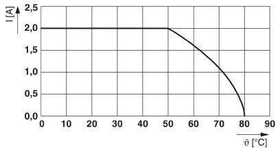 Diagramm zeigt Strom gegen Temperatur. Strom bleibt bei 2 A bis 60°C, sinkt dann bis auf 0 A bei 80°C. X-Achse: Temperatur (°C), Y-Achse: Strom (A).
