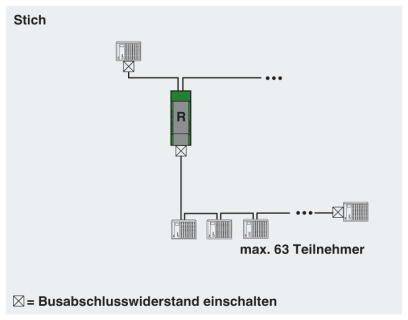 Diagramm eines Netzwerks mit einem zentralen Gerät 'R', verbunden mit mehreren Teilnehmern. Hinweis: 'Busabschlusswiderstand einschalten'.