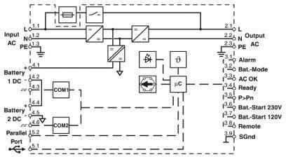 Schaltplan eines unterbrechungsfreien Stromversorgungssystems (USV) mit Eingangs- und Ausgangsverbindungen, Batterieladung und Alarmanzeigen.