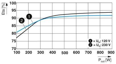 Phoenix Contact QUINT4-UPS/1AC/1AC/1KVA USV