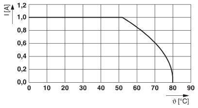 Diagramm zeigt Strom I[A] gegen Temperatur θ[°C]. Der Strom bleibt bei 1,0 A konstant und sinkt nach 70°C, endet bei 0 A bei 85°C.