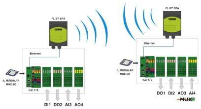 Diagramm eines drahtlosen Datenübertragungssystems: Zwei Einheiten verbinden analoge und digitale IO-Module über Ethernet.