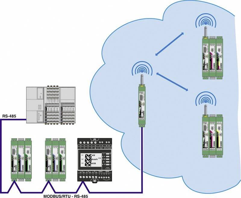 Diagramm zeigt ein Kommunikationssystem mit RS-485 und MODBUS/RTU für Geräte. Verbindungen zu Funkmodulen, die in Cloud kommunizieren.