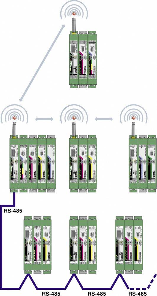 Diagramm eines Netzwerks von Geräten mit drahtloser Kommunikation und RS-485-Verbindungen in drei Ebenen, zeigt Datenfluss.