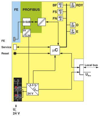 Diagramm zeigt die Verbindung verschiedener elektrischer Komponenten über PROFIBUS mit einem Mikrocontroller und lokaler Bussteuerung.