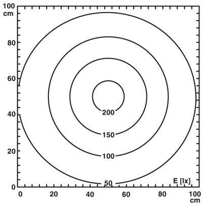 Konzentrische Kreise in einem Diagramm mit Achsenbeschriftungen von 0 bis 100 cm. Die Kreise sind mit Werten 50, 100, 150, 200 beschriftet.