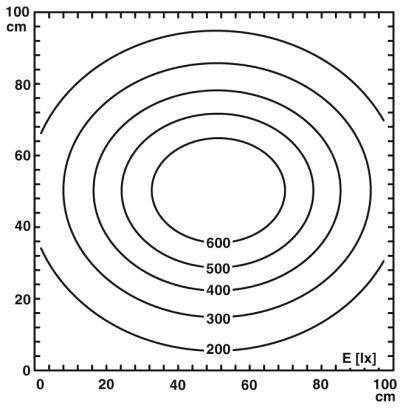 Ein Diagramm mit konzentrischen Kreisen, die Beleuchtungsstärken von 200 bis 600 Lux darstellen, beide Achsen in cm markiert.