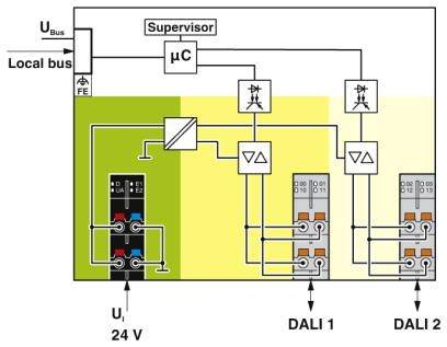 Diagramm zeigt elektrische Schaltung mit lokalen Bus, 24V Eingangsversorgung, Mikrocontroller, und zwei DALI-Ausgängen. Supervisor überwacht System.
