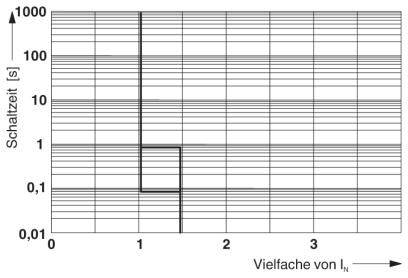 Diagramm mit logarithmischer Skala zeigt 'Schaltzeit [s]' auf der y-Achse und 'Vielfache von Iₙ' auf der x-Achse. Ein Rechteck markiert Werte um 1.