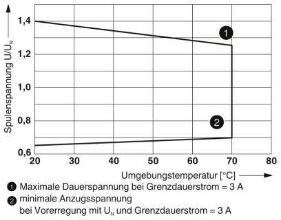 Diagramm zeigt Spulenspannung U/UN in Abhängigkeit von Umgebungstemperatur. Markiert sind maximale Dauerspannung und minimale Anzugsspannung bei Grenzdauerstrom von 3 A.