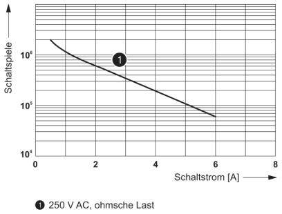 Diagramm zur Lebensdauer von Schaltern: Achse 'Schaltspiele' (vertikal), 'Schaltstrom [A]' (horizontal). Zeigt Abnahme bei höherem Strom. Markierung bei 250 V AC, ohmsche Last.