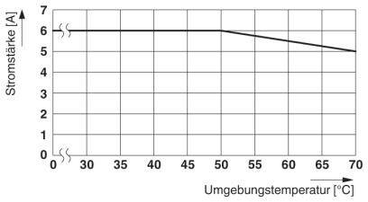 Diagramm zeigt Stromstärke (A) gegen Umgebungstemperatur (°C). Stromstärke bleibt konstant bei 6 A von 0 bis 60 °C, sinkt dann leicht.