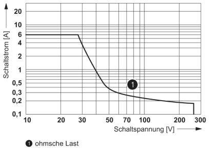 Diagramm zeigt Schaltstrom [A] gegen Schaltspannung [V] für ohmsche Last. Haupttrend: abnehmender Schaltstrom bei steigender Schaltspannung.