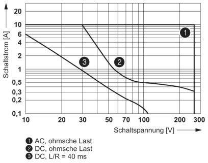 Diagramm zeigt Schaltstrom [A] gegen Schaltspannung [V]; Kurven für AC ohmsche Last, DC ohmsche Last und DC L/R=40 ms.