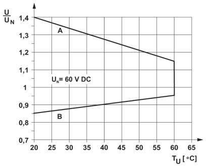 Diagramm zeigt Abhängigkeit von U/UN von TU (°C) für 60 V DC. Zwei Linien: A und B, verlaufen von 25°C bis 60°C, Werte schwanken von 0,8 bis 1,4.