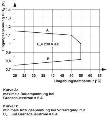 Diagramm zeigt Eingangs­spannung in Abhängigkeit von Umgebungs­temperatur. X-Achse: Temperatur (°C), Y-Achse: Spannung (U/UN). Zwei Kurven: A (max. Dauer­spannung), B (min. Anzugs­spannung).