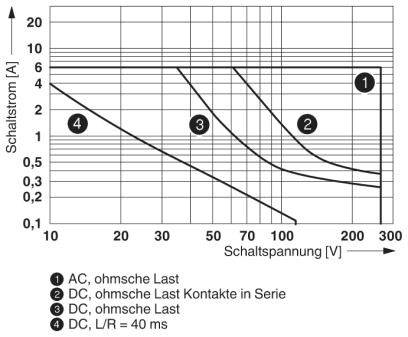 Diagramm zeigt Beziehung zwischen Schaltstrom (A) und Schaltspannung (V) für verschiedene Lasten. Vier Kurven markieren AC und DC Bedingungen.