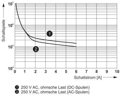 Diagramm zeigt Schaltspiele in Abhängigkeit vom Schaltstrom für 250 V AC. Zwei Kurven: DC-Spulen ('1'), AC-Spulen ('2').